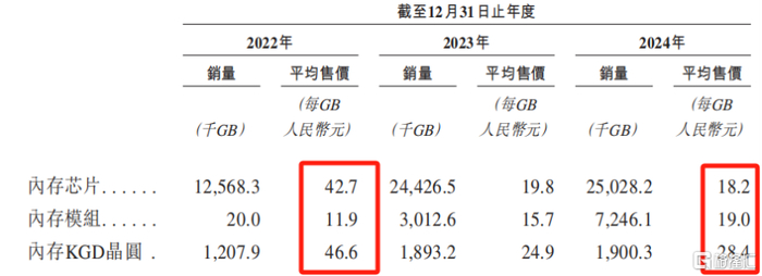 各类产品线的销量（以GB计）及每GB平均售价，来源：招股书