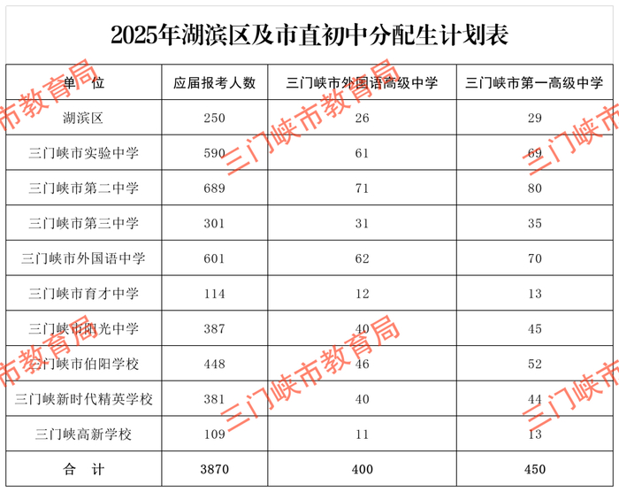 来源：三门峡教育