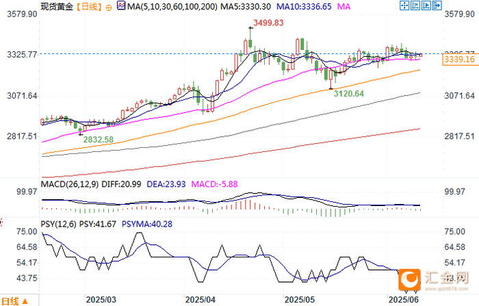 现货黄金日线图 来源：易汇通