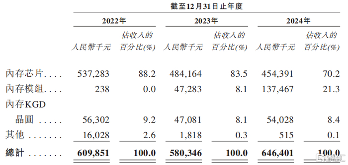 按产品划分的收入占比，来源：招股书