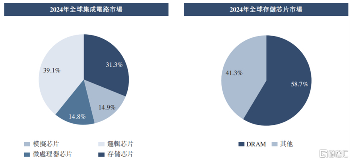 全球集成电路市场规模，来源：招股书