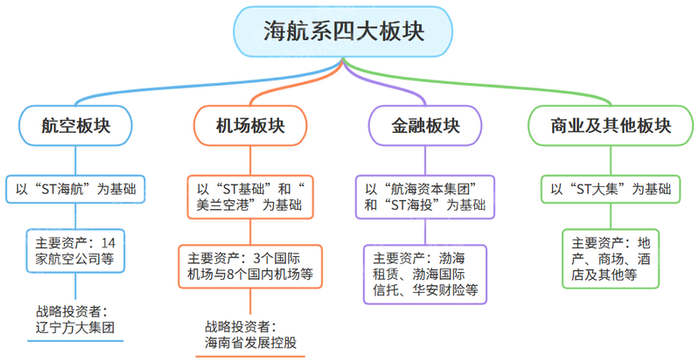海航集团重组板块图（图片来源：资产信息网、千际投行）