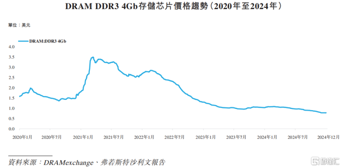 DRAM DDR3 4Gb存储芯片价格趋势，来源：招股书