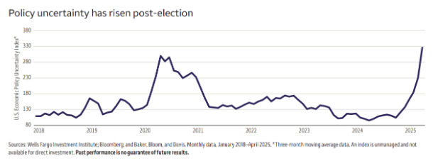 图：美国大选后政策不确定性已经上升（纵轴代表美国经济政策不确定性指数）