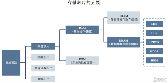 存储芯片的分类，来源：招股书