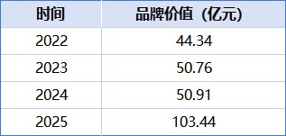 泡泡玛特近年品牌价值数据 来源：中国上市公司品牌价值榜