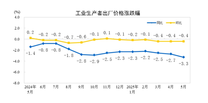 数据来源：国家统计局