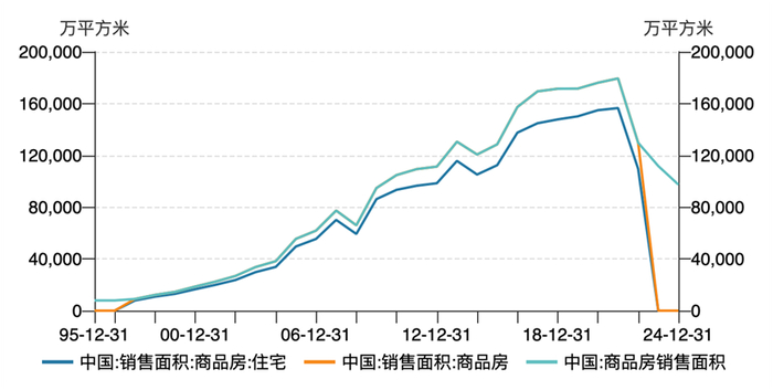 图片来源：wind中国：销售面积：商品房：住宅
