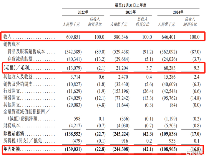 关键财务数据，来源：招股书