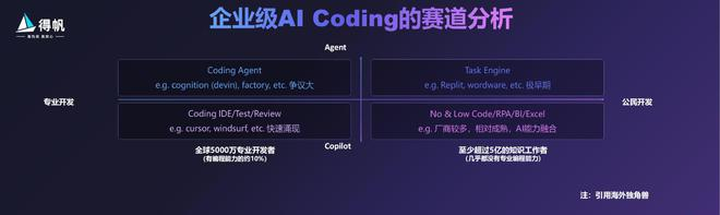 张桐将AI Coding赛道分为四个象限；图片由得帆信息提供
