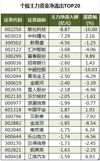龙虎榜机构净买入7股昂利康居首