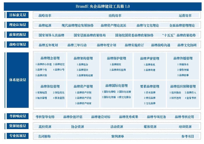  BrandE央企品牌建设工具箱1.0