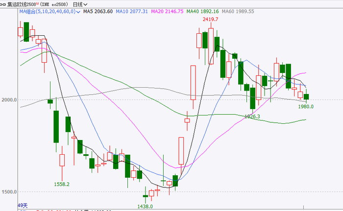 数据来源：文华财经、华闻期货交易咨询部
