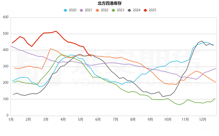 资料来源：永安期货研究中心