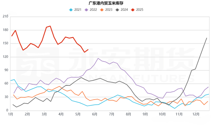 资料来源：永安期货研究中心