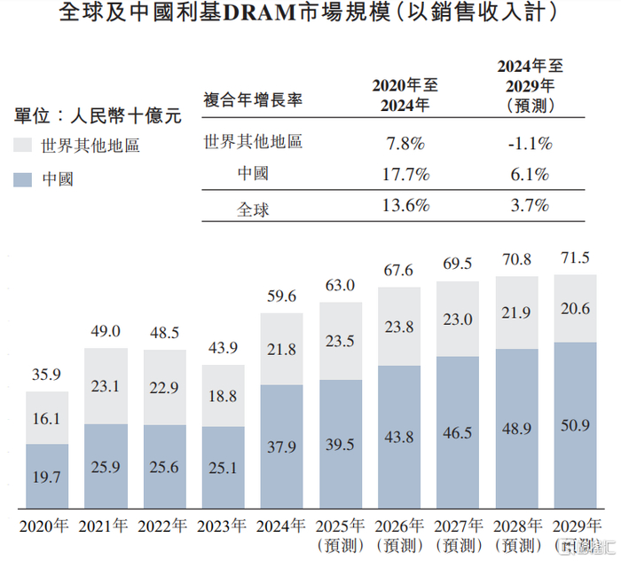全球及中国利基DRAM市场规模（以销售收入计），来源：招股书