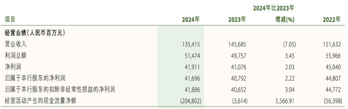 2024年光大银行核心营业收入来源：光大银行财报