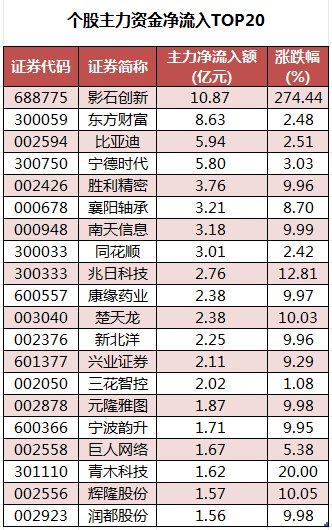 44股被主力资金净卖出超亿元