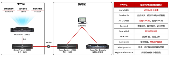 备份防勒索架构示意图