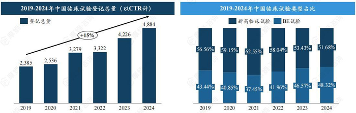 截图来源：摩熵咨询《中国临床试验趋势与国际多中心临床展望》报告