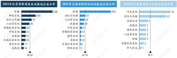 数据来源：摩熵医药中国临床试验数据库