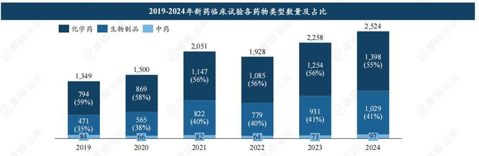 截图来源：摩熵咨询《中国临床试验趋势与国际多中心临床展望》报告