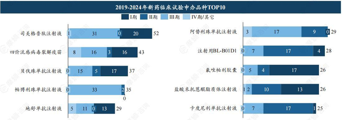 数据来源：摩熵医药中国临床试验数据库