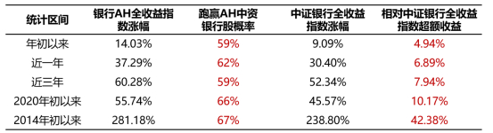数据来源：Wind，截至2025.5.30，各区间对比中资银行股胜率时，剔除区间内新上市个股。