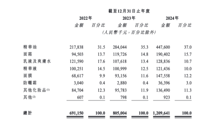 截图来源于公司财报
