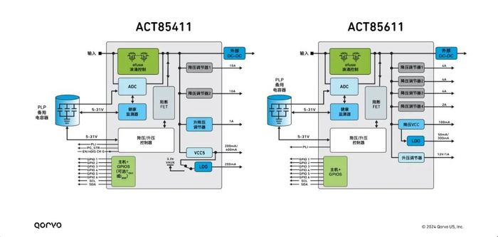 图5，ACT85611 和 ACT85411 结构框图