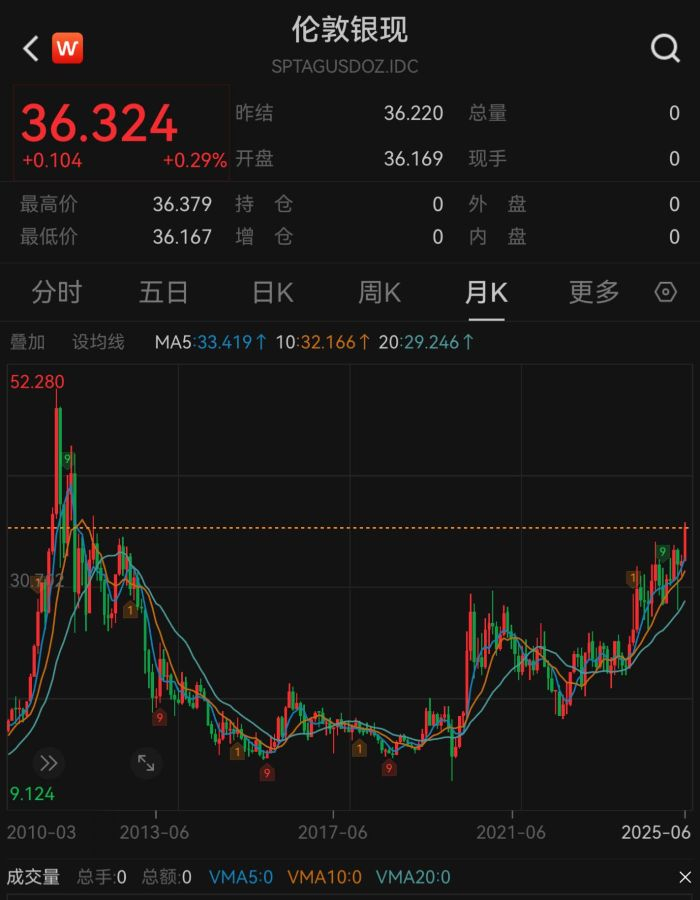 伦敦银现价格走势。截图自Wind