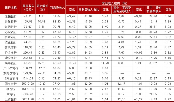 数据来源：各行年报