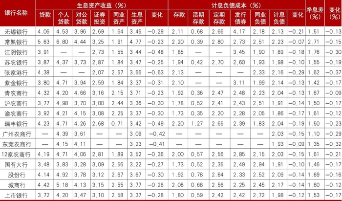 数据来源：各行年报