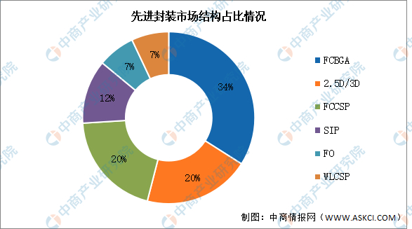 数据来源：Yole、中商产业研究院整理