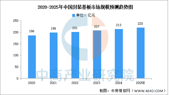 数据来源：中商产业研究院整理