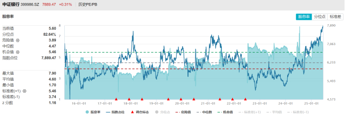 注：中证银行指数目前股息率及分位点情况（截至6月12日收盘）