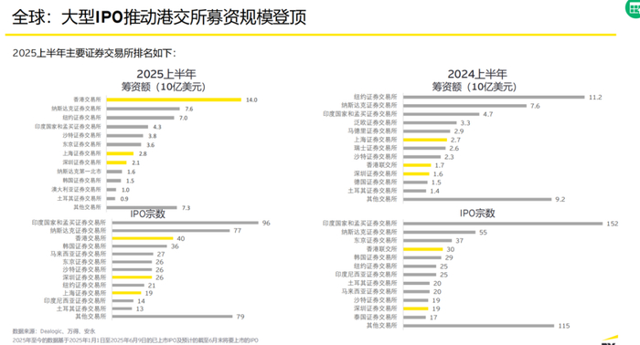 全球市场IPO数量和融资规模
