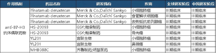 全球临床进展较快的B7-H3 ADC管线/数据来源：PharmCube，药创新制表