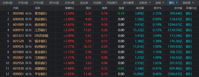 注：银行板块涨多跌少（截至6月12日收盘）