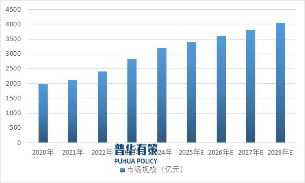 资料来源：普华有策