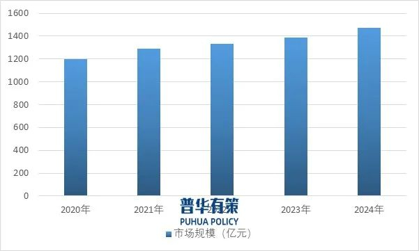 资料来源：普华有策