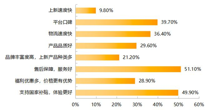  受访者对平台新品的偏好因素 制图：时代周报