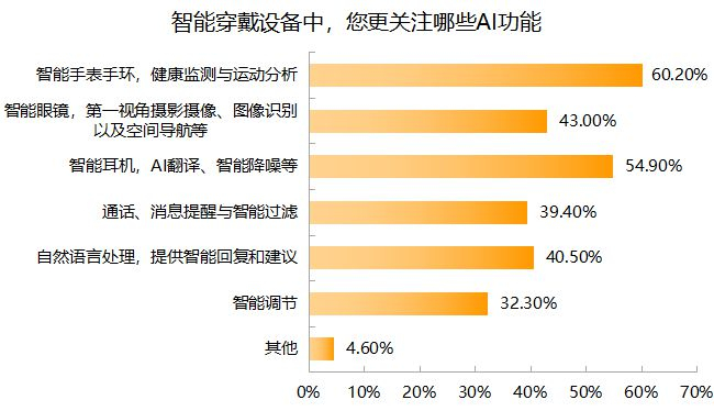  受访者对智能穿戴装备AI功能的关注 制图：时代周报