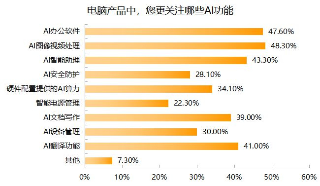  受访者对电脑AI功能的偏好 制图：时代周报