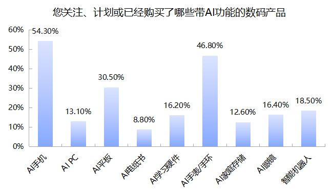  AI手机在受关注或计划购买中居首 制图：时代周报