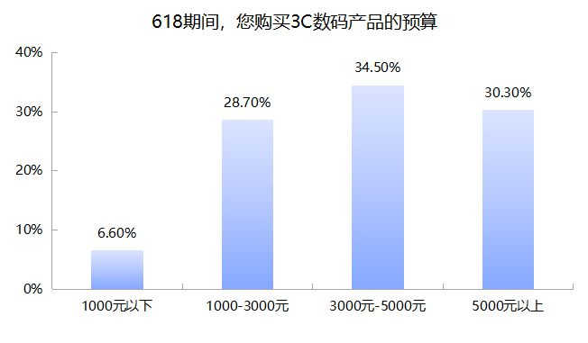  预算在3000元-5000元的受访者占比最多 制图：时代周报