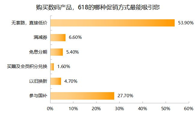  “无套路，直接低价”最能吸引受访者 制图：时代周报
