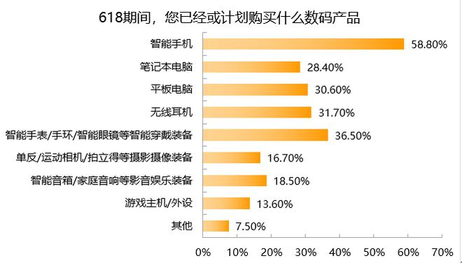  受访者对数码产品的购买意向或行为 制图：时代周报