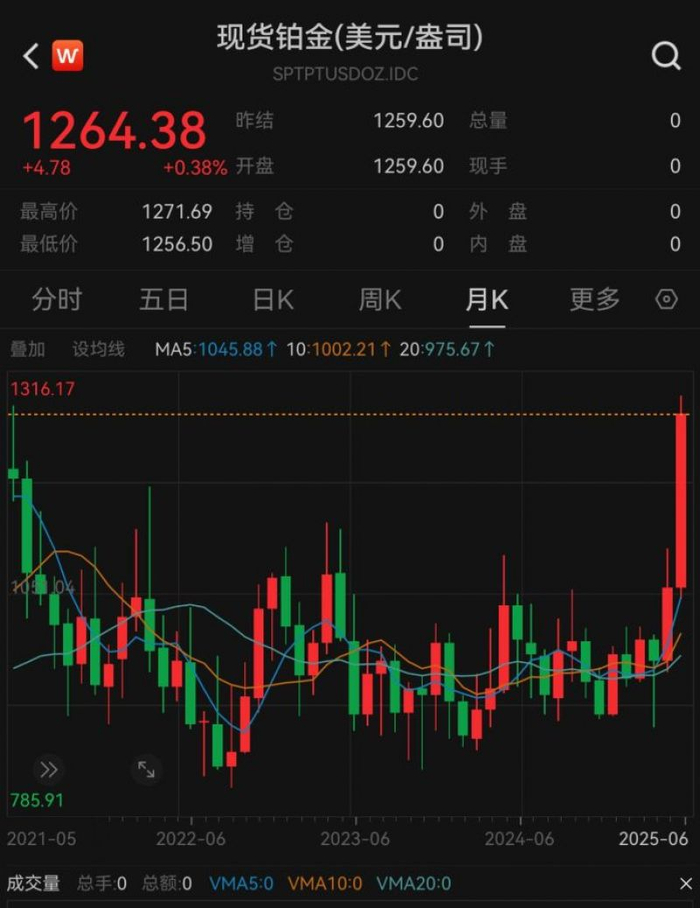 现货铂金价格走势。截图自Wind