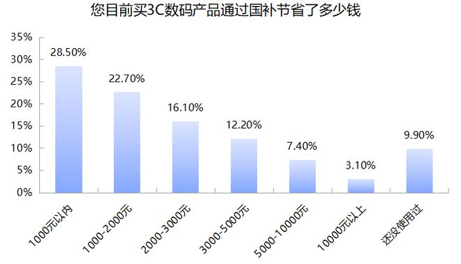  受访者通过国补节省金额情形 制图：时代周报